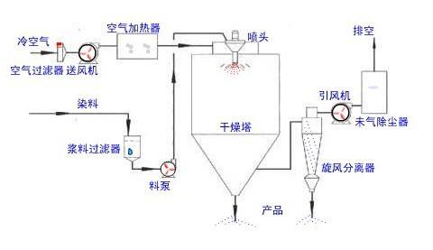 噴霧干燥機(jī)的工作原理與使用方法？